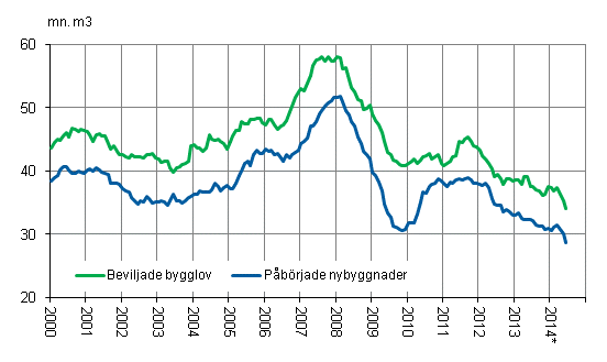 Beviljade bygglov och pbrjade nybyggnader, mn m3, glidande rssumma