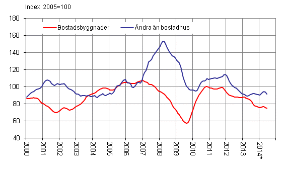 Volymindex för nybyggnad 2005=100, trend