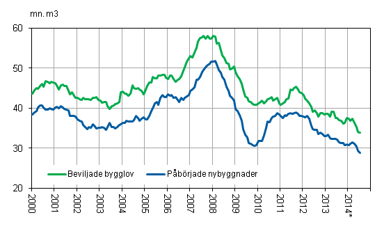 Beviljade bygglov och påbörjade nybyggnader, mn m3, glidande årssumma