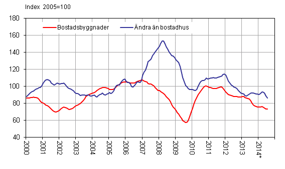 Volymindex för nybyggnad 2005=100, trend