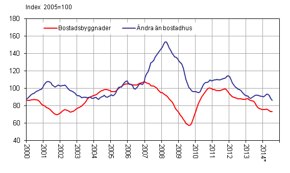 Volymindex fr nybyggnad 2005=100, trend