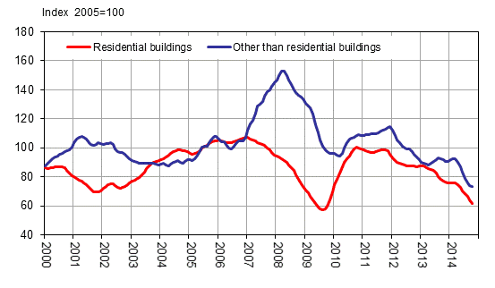 Volume index for newbuilding 2005=100, trend