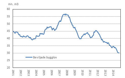 Beviljade bygglov, mn m3, glidande årssumma