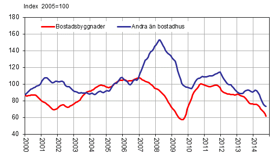 Volymindex för nybyggnad 2005=100, trend