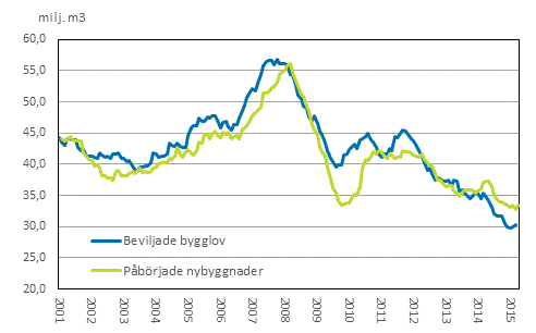 Beviljade bygglov och påbörjade byggnader, mn m3, glidande årssumma