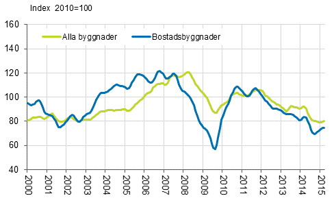 Volymindex för nybyggnad 2010=100, trend