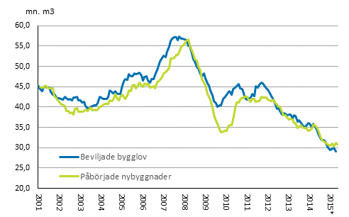 Beviljade bygglov och påbörjade byggnader, mn m3, glidande årssumma