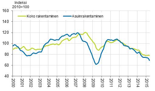 Uudisrakentamisen volyymi-indeksi 2010=100, trendi