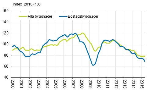 Volymindex för nybyggnad 2010=100, trend