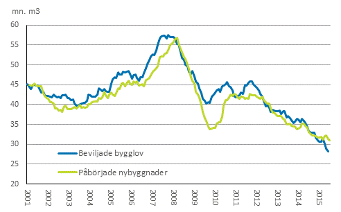 Beviljade bygglov och påbörjade byggnader, mn m3, glidande årssumma