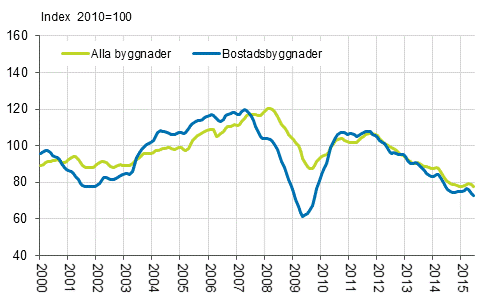 Volymindex för nybyggnad 2010=100, trend