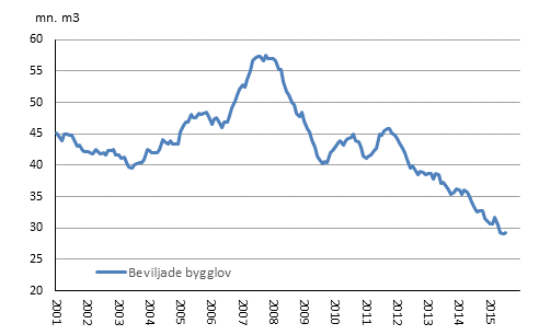 Beviljade bygglov, mn m3, glidande årssumma