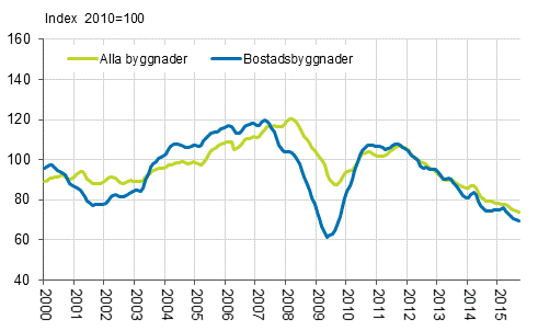 Volymindex för nybyggnad 2010=100, trend