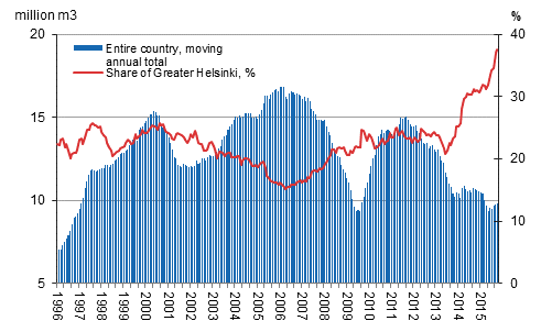 Share of Greater Helsinki in residential building construction, granted building permits