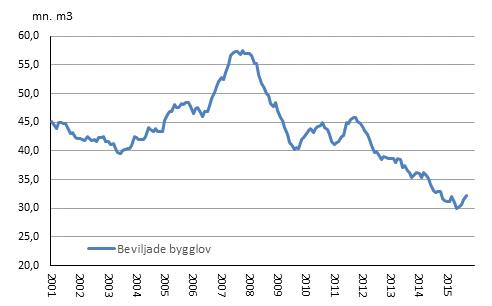 Beviljade bygglov, mn m3, glidande årssumma