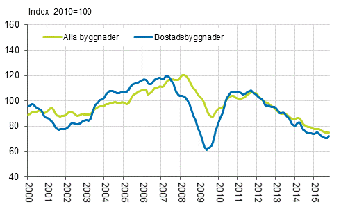 Volymindex för nybyggnad 2010=100, trend