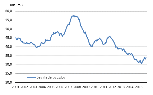 Beviljade bygglov, mn m3, glidande årssumma