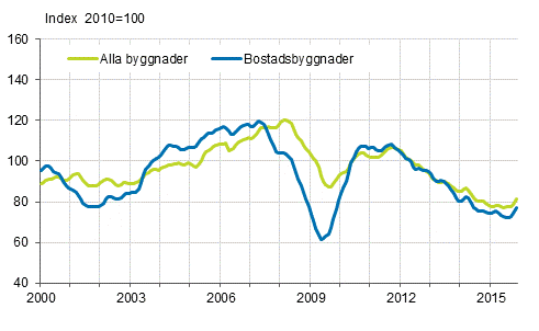 Volymindex för nybyggnad 2010=100, trend