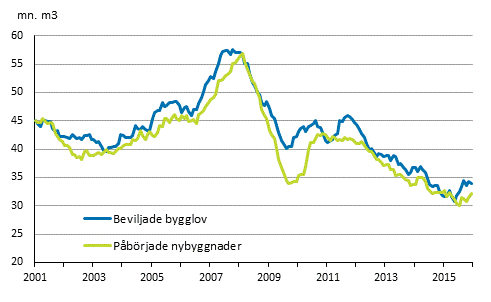 Beviljade bygglov och påbörjade nybyggnader, mn m3, glidande årssumma