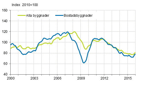 Volymindex för nybyggnad 2010=100, trend