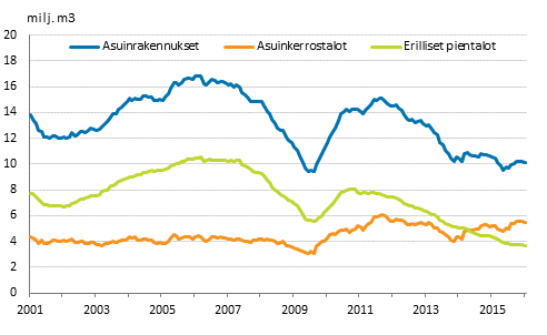 Myönnetyt rakennusluvat asuinrakennuksille, milj. m3, liukuva vuosisumma