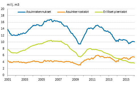 Mynnetyt rakennusluvat asuinrakennuksille, milj. m3, liukuva vuosisumma