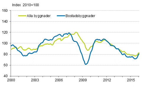 Volymindex för nybyggnad 2010=100, trend