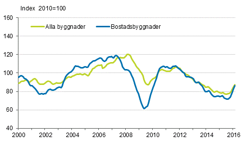 Volymindex för nybyggnad 2010=100, trend