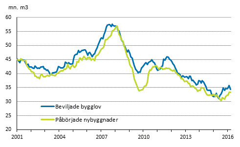 Beviljade bygglov och påbörjade nybyggnader, mn m3, glidande årssumma