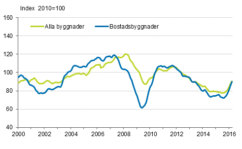 Volymindex för nybyggnad 2010=100, trend