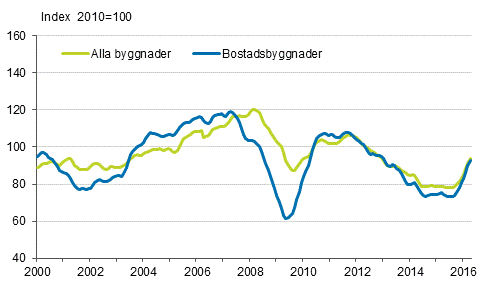 Volymindex för nybyggnad 2010=100, trend