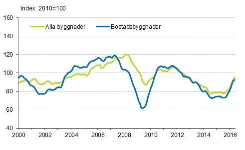 Volymindex för nybyggnad 2010=100, trend