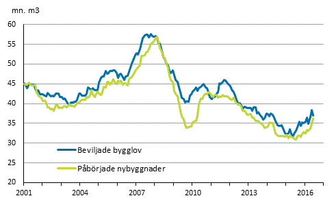 Beviljade bygglov och påbörjade nybyggnader, mn m3, glidande årssumma