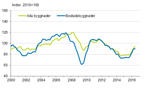 Volymindex för nybyggnad 2010=100, trend