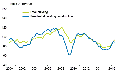 Volume index of newbuilding 2010=100, trend