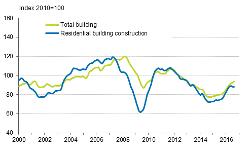 Volume index of newbuilding 2010=100, trend