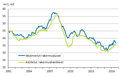Myönnetyt rakennusluvat ja aloitetut rakennushankkeet, milj. m3, liukuva vuosisumma