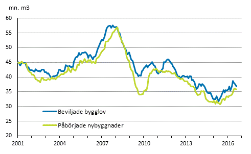 Beviljade bygglov och påbörjade nybyggnader, mn m3, glidande årssumma
