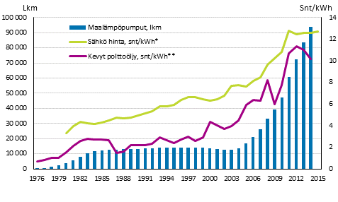 Kuvio 2. Maalämpöpumppujen lukumäärän sekä sähkön ja kevyen polttoöljyn hinnan kehitys 1976–2015