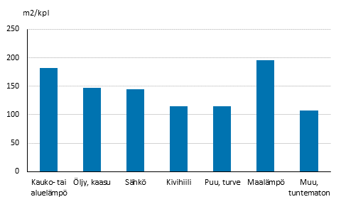 Kuvio 3. Erillisten pientalojen keskikoko lämmönlähteittäin 31.12.2015