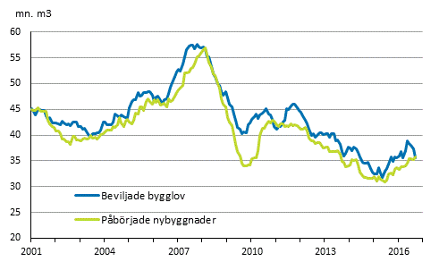 Beviljade bygglov och påbörjade nybyggnader, mn m3, glidande årssumma