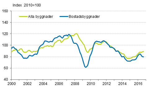 Volymindex för nybyggnad 2010=100, trend