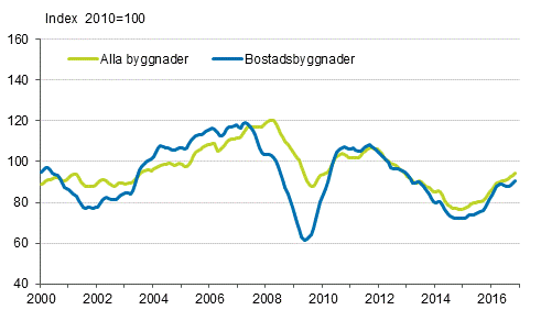 Volymindex för nybyggnad 2010=100, trend