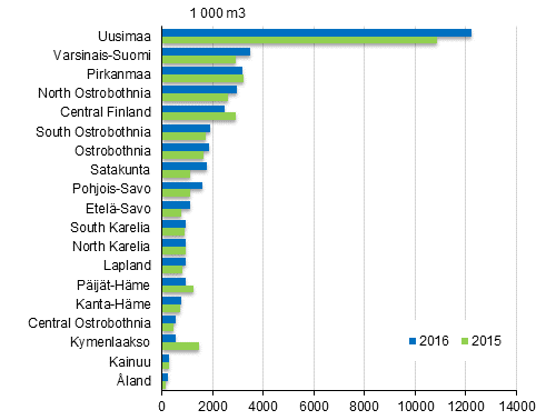 Granted building permits by region