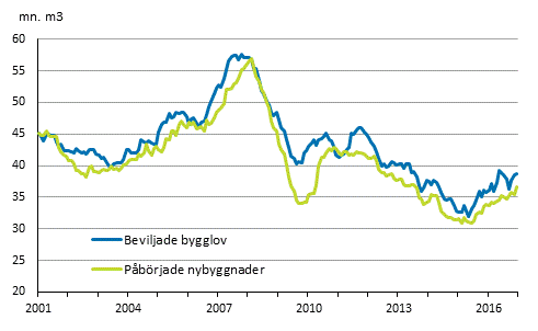Beviljade bygglov och påbörjade nybyggnader, mn m3, glidande årssumma