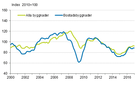 Volymindex för nybyggnad 2010=100, trend