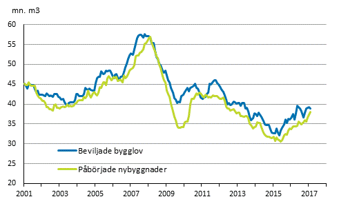 Beviljade bygglov och påbörjade nybyggnader, mn m3, glidande årssumma