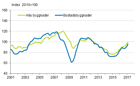 Volymindex för nybyggnad 2010=100, trend