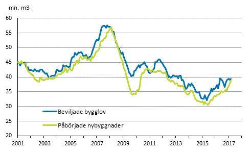 Beviljade bygglov och påbörjade nybyggnader, mn m3, glidande årssumma