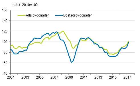 Volymindex för nybyggnad 2010=100, trend